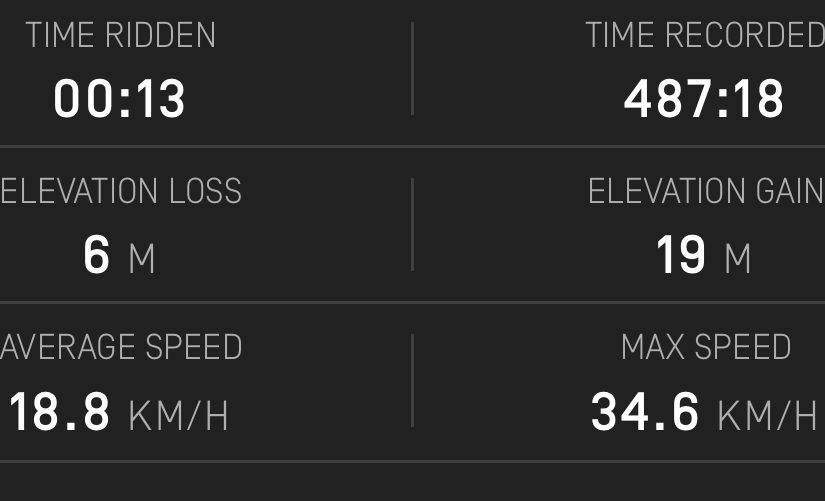 Onewheel+XRで最高速34.6km/h出た。